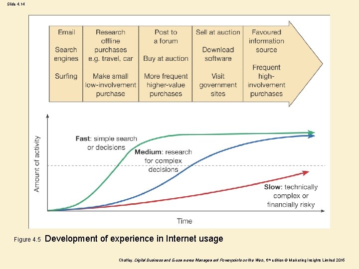 Slide 4. 14 Figure 4. 5 Development of experience in Internet usage Chaffey, Digital