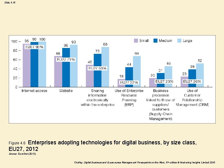 Slide 4. 15 Enterprises adopting technologies for digital business, by size class, EU 27,