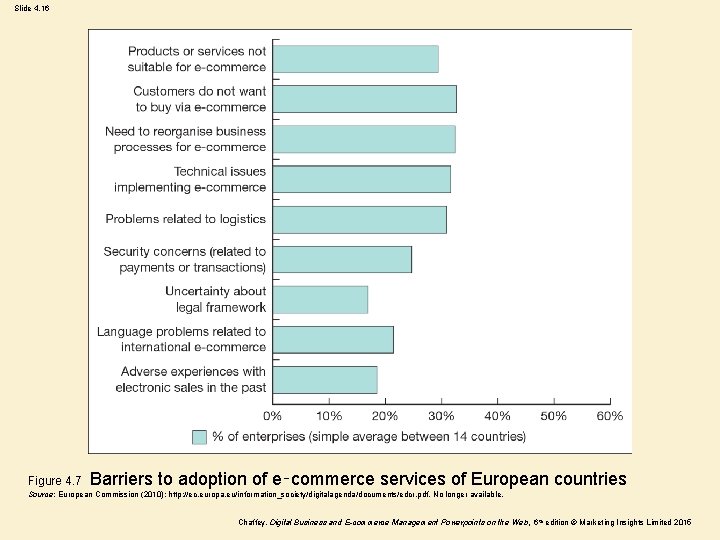 Slide 4. 16 Figure 4. 7 Barriers to adoption of e‑commerce services of European