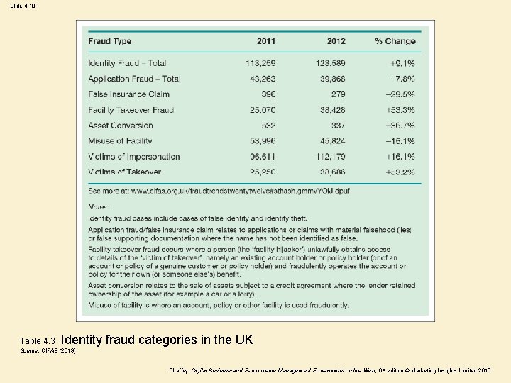 Slide 4. 18 Table 4. 3 Identity fraud categories in the UK Source: CIFAS