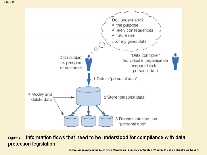 Slide 4. 23 Information flows that need to be understood for compliance with data