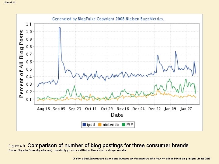 Slide 4. 24 Figure 4. 9 Comparison of number of blog postings for three