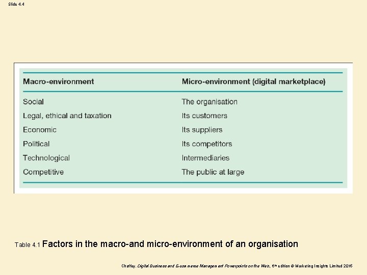 Slide 4. 4 Table 4. 1 Factors in the macro-and micro-environment of an organisation