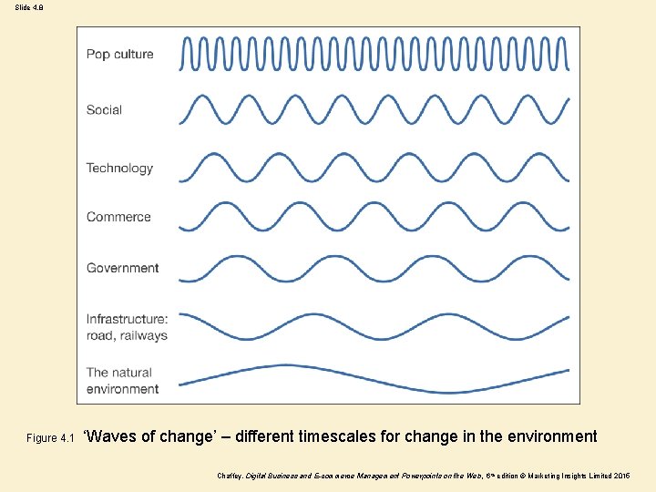 Slide 4. 8 Figure 4. 1 ‘Waves of change’ – different timescales for change