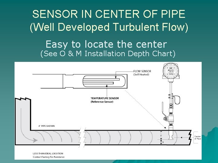 SENSOR IN CENTER OF PIPE (Well Developed Turbulent Flow) Easy to locate the center