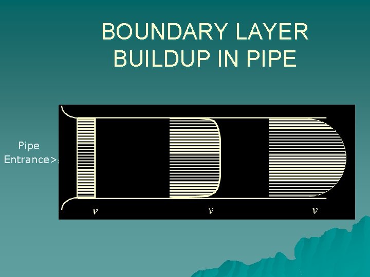 BOUNDARY LAYER BUILDUP IN PIPE Pipe Entrance> 