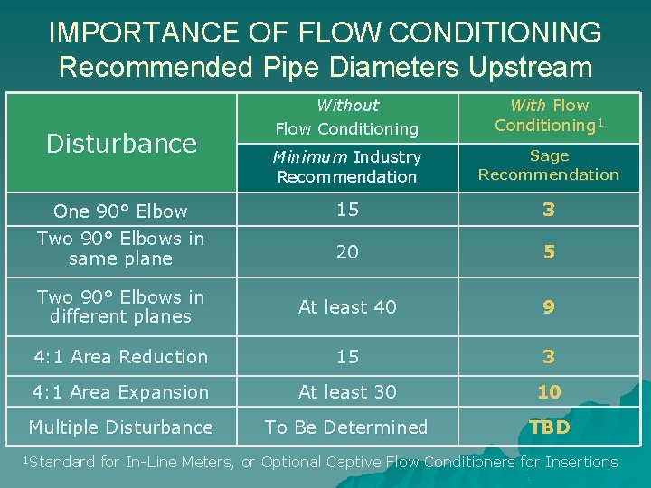 IMPORTANCE OF FLOW CONDITIONING Recommended Pipe Diameters Upstream Without Flow Conditioning With Flow Conditioning