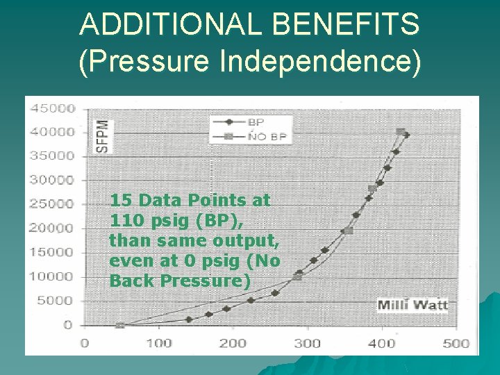 ADDITIONAL BENEFITS (Pressure Independence) 15 Data Points at 110 psig (BP), than same output, ADDITIONAL BENEFITS (Pressure Independence) 15 Data Points at 110 psig (BP), than same output,