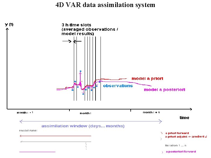 Setup of 4 D VAR inverse modelling system