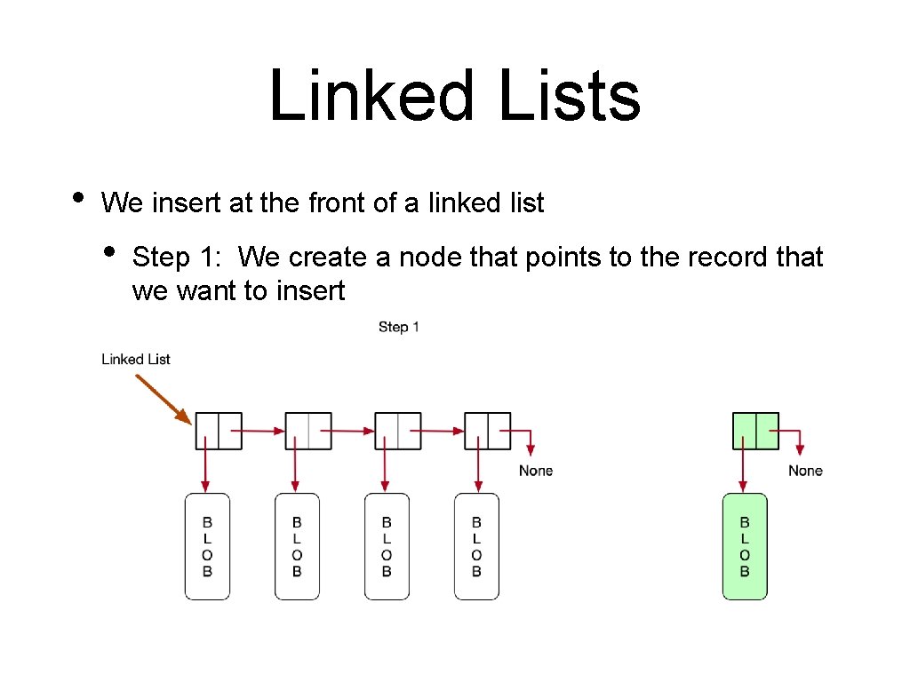 Linked Lists • We insert at the front of a linked list • Step