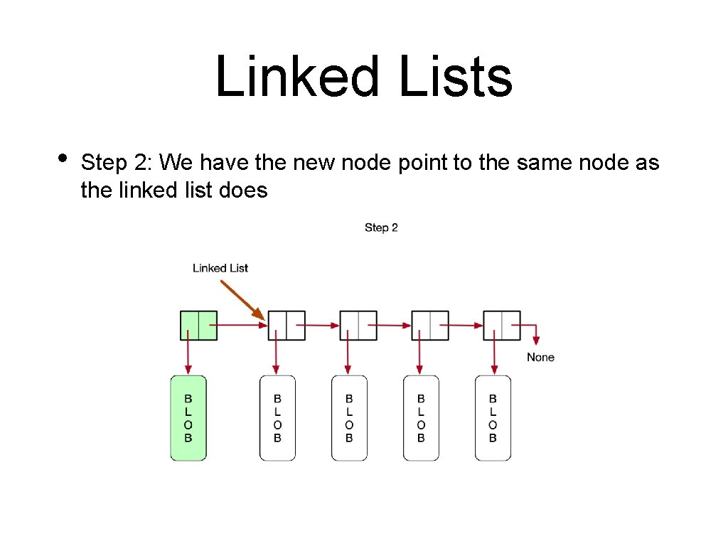 Linked Lists • Step 2: We have the new node point to the same