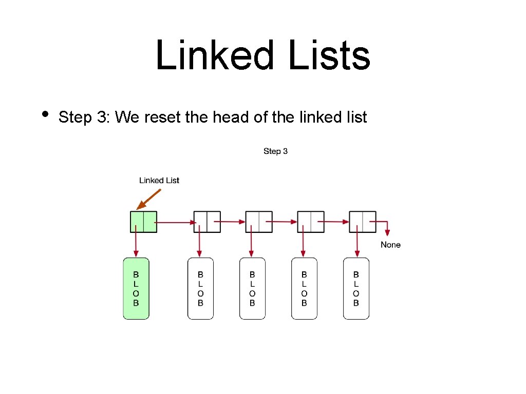 Linked Lists • Step 3: We reset the head of the linked list 