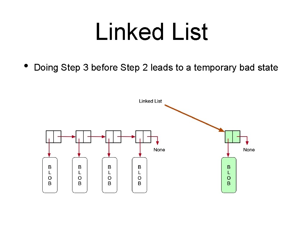 Linked List • Doing Step 3 before Step 2 leads to a temporary bad