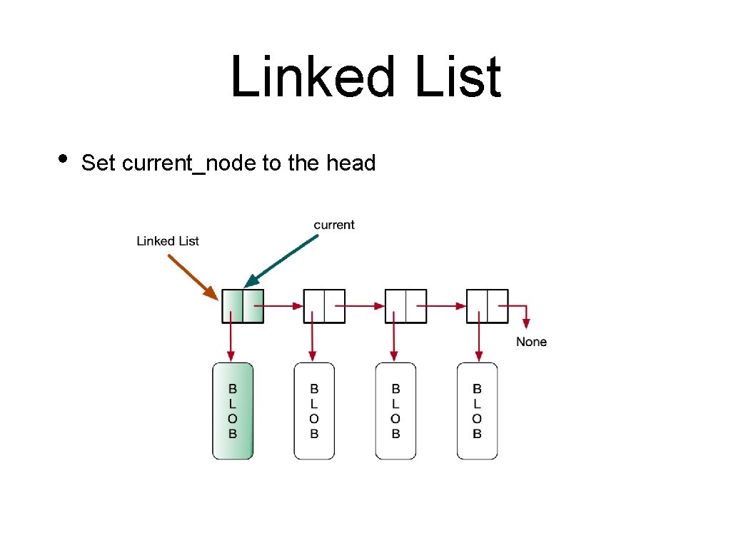 Linked List • Set current_node to the head 