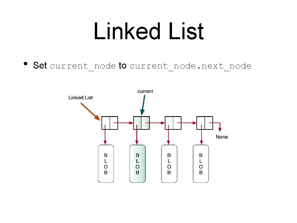 Linked List • Set current_node to current_node. next_node 