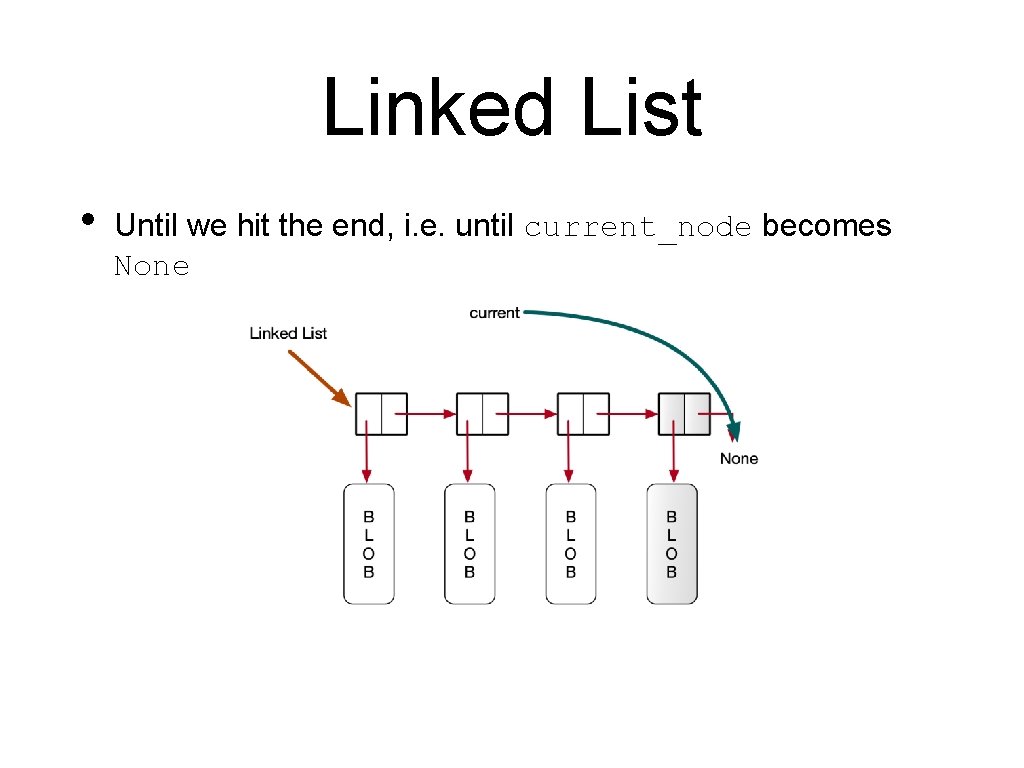 Linked List • Until we hit the end, i. e. until current_node becomes None