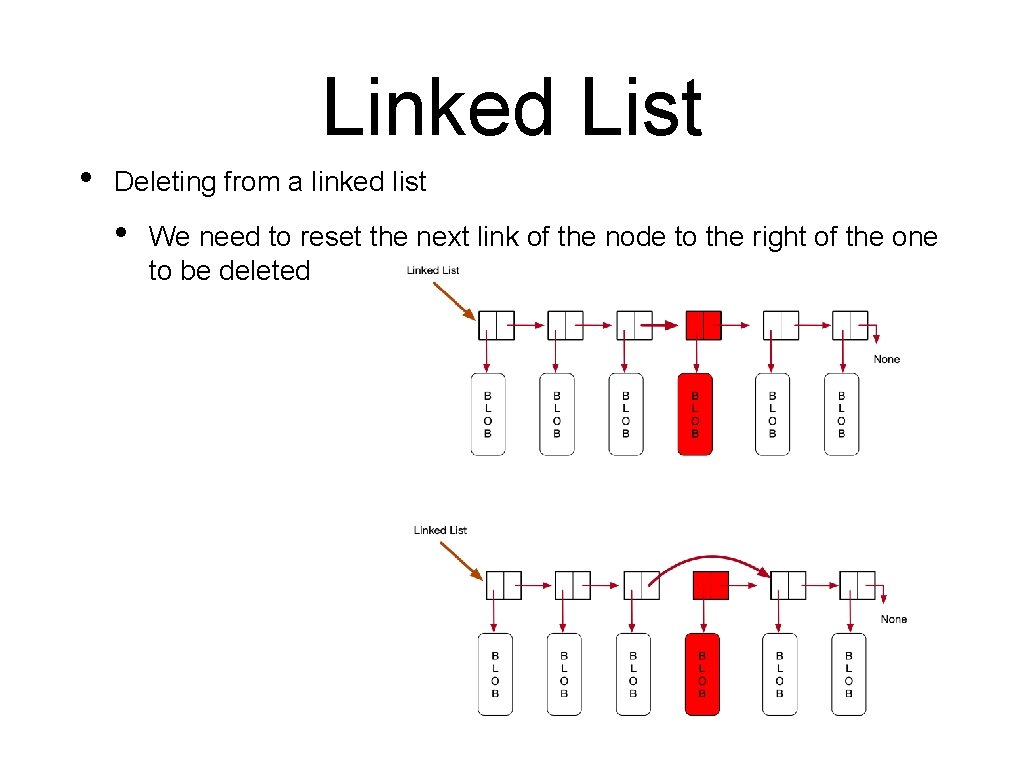 Linked List • Deleting from a linked list • We need to reset the