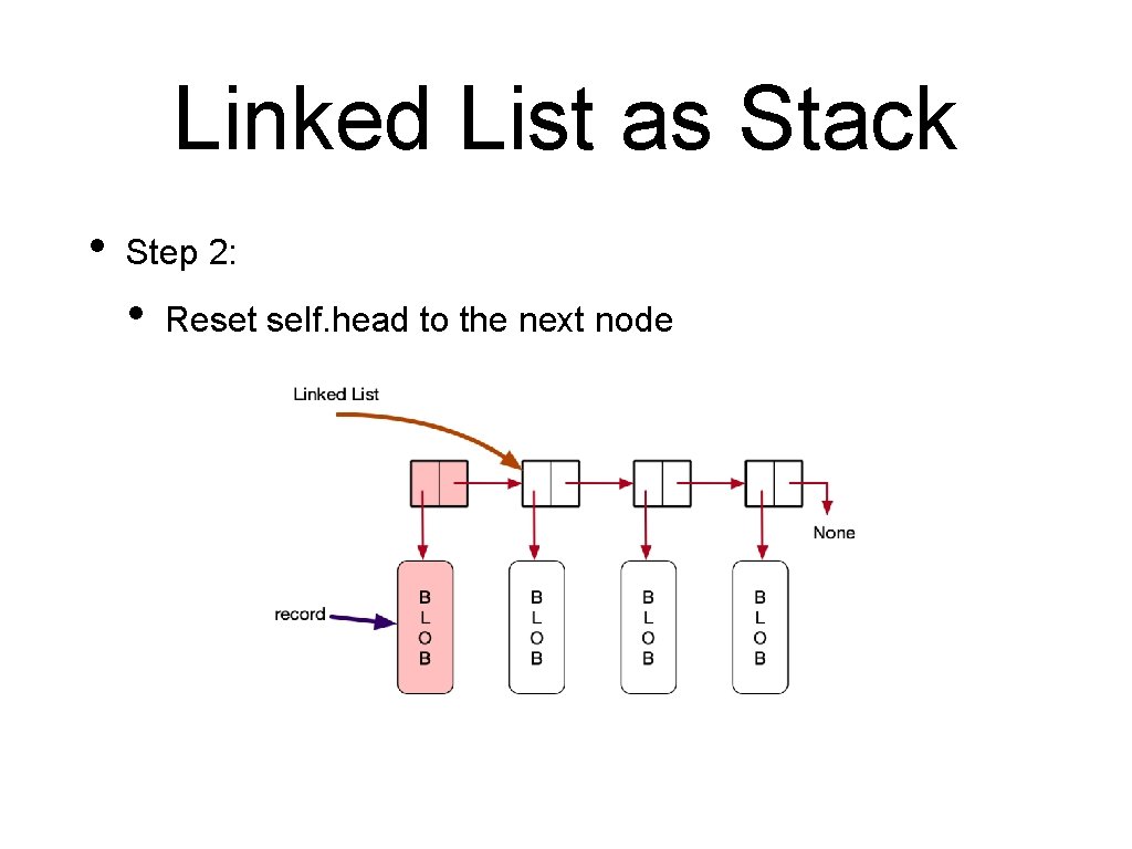 Linked List as Stack • Step 2: • Reset self. head to the next