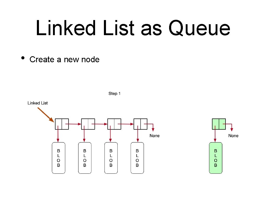 Linked List as Queue • Create a new node 