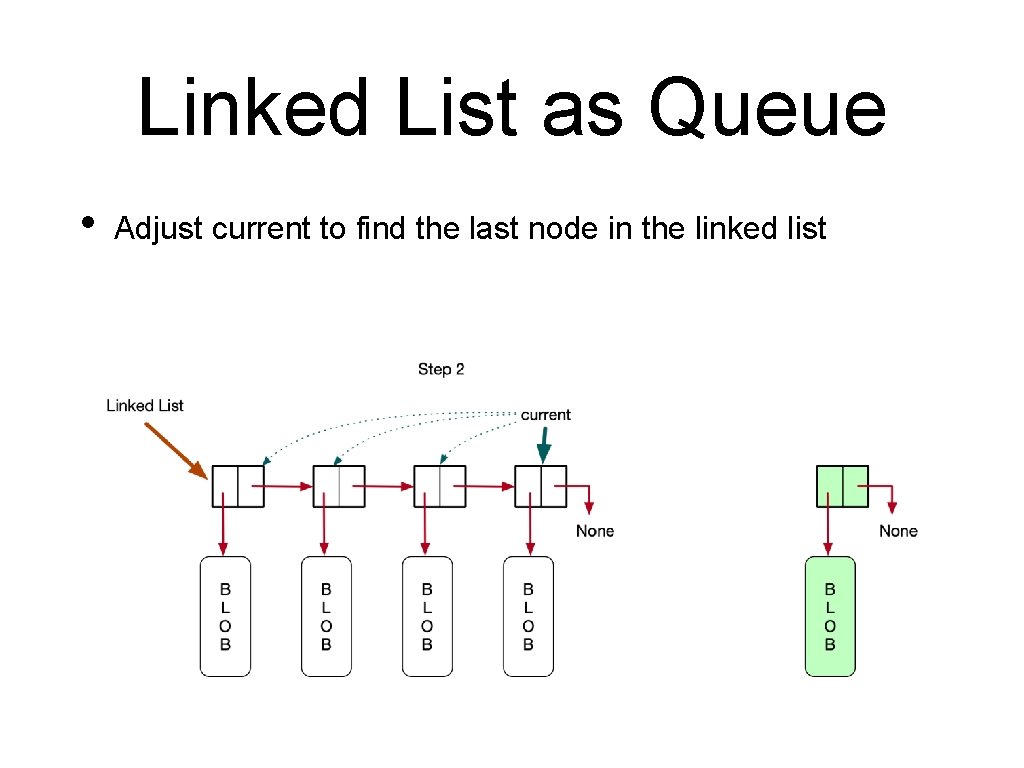 Linked List as Queue • Adjust current to find the last node in the