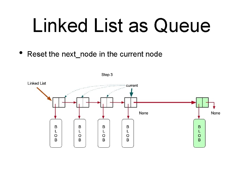 Linked List as Queue • Reset the next_node in the current node 