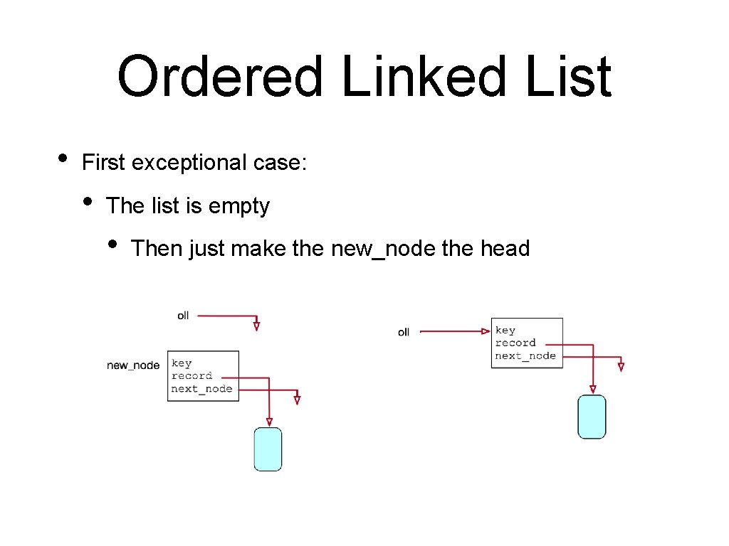 Ordered Linked List • First exceptional case: • The list is empty • Then