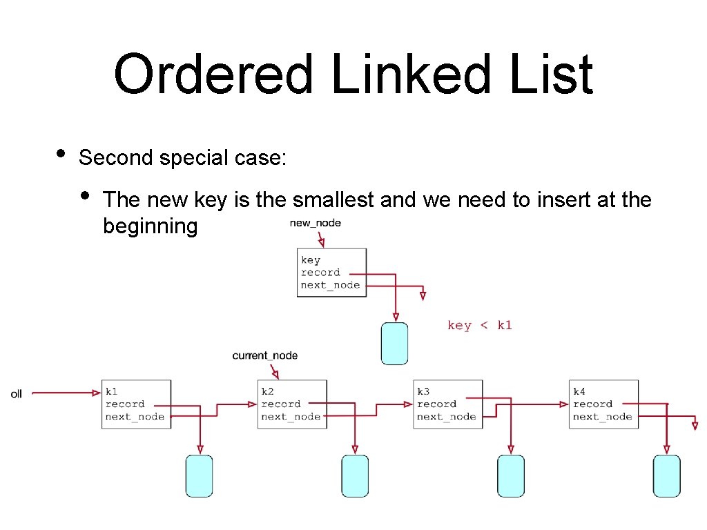 Ordered Linked List • Second special case: • The new key is the smallest