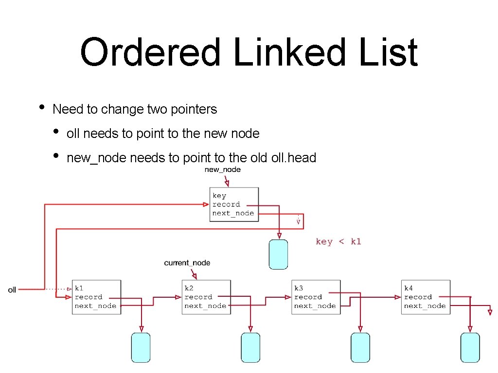 Ordered Linked List • Need to change two pointers • • oll needs to