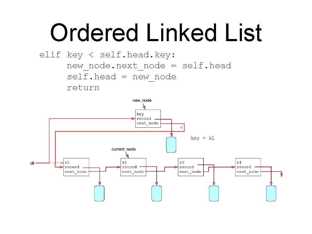 Ordered Linked List elif key < self. head. key: new_node. next_node = self. head