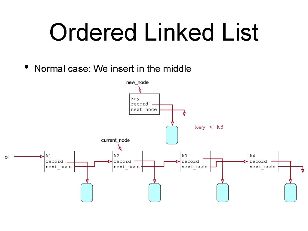 Ordered Linked List • Normal case: We insert in the middle 