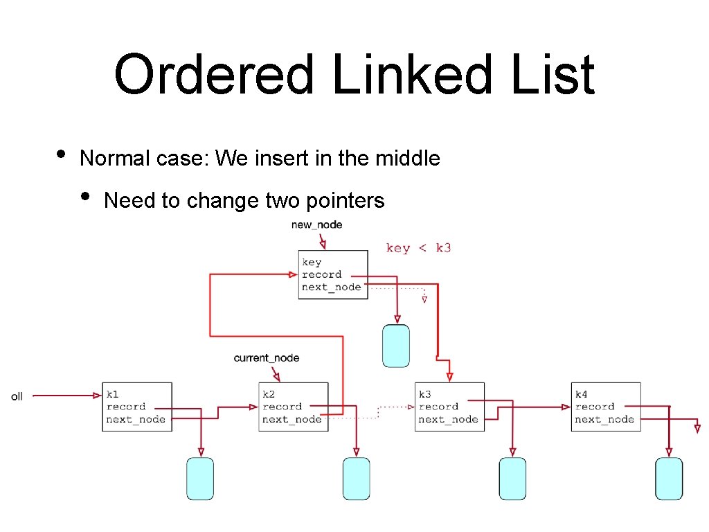 Ordered Linked List • Normal case: We insert in the middle • Need to