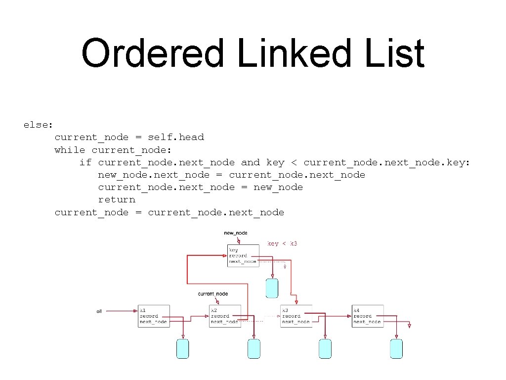 Ordered Linked List else: current_node = self. head while current_node: if current_node. next_node and