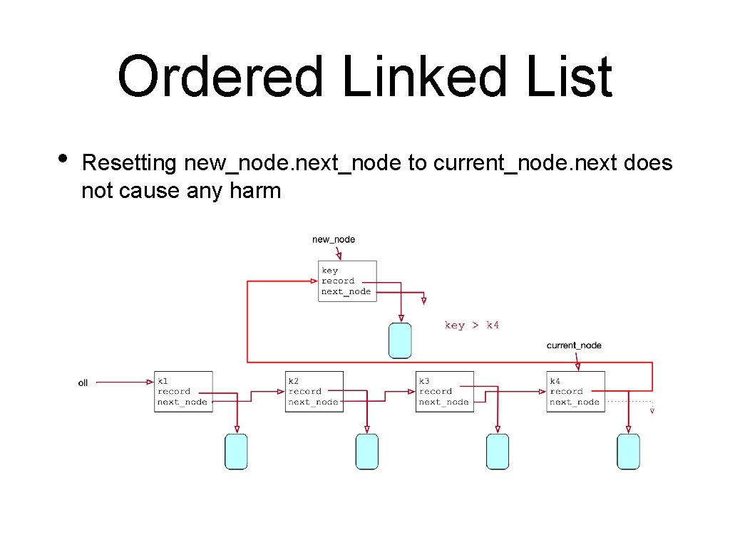 Ordered Linked List • Resetting new_node. next_node to current_node. next does not cause any