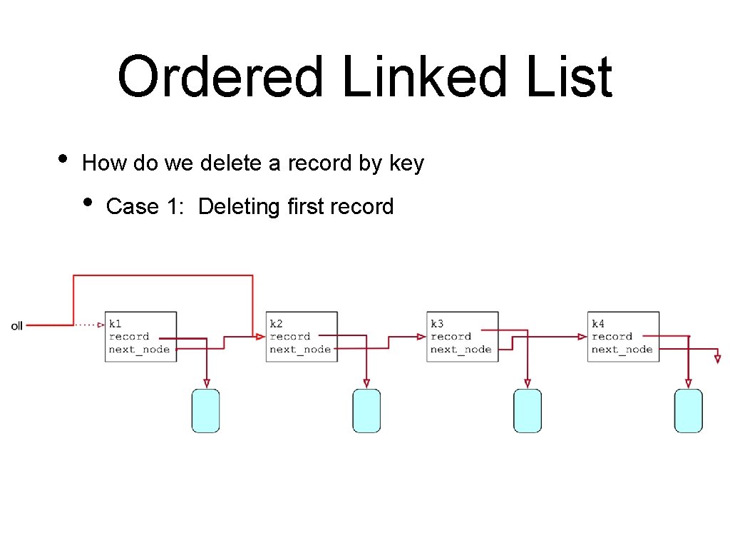 Ordered Linked List • How do we delete a record by key • Case