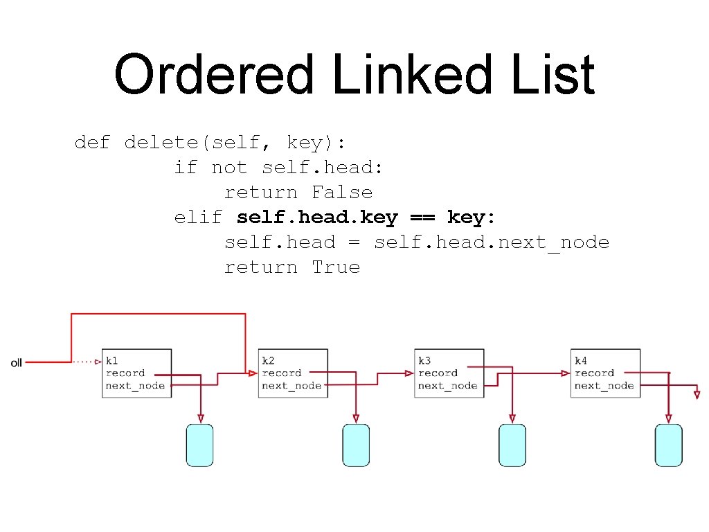 Ordered Linked List def delete(self, key): if not self. head: return False elif self.