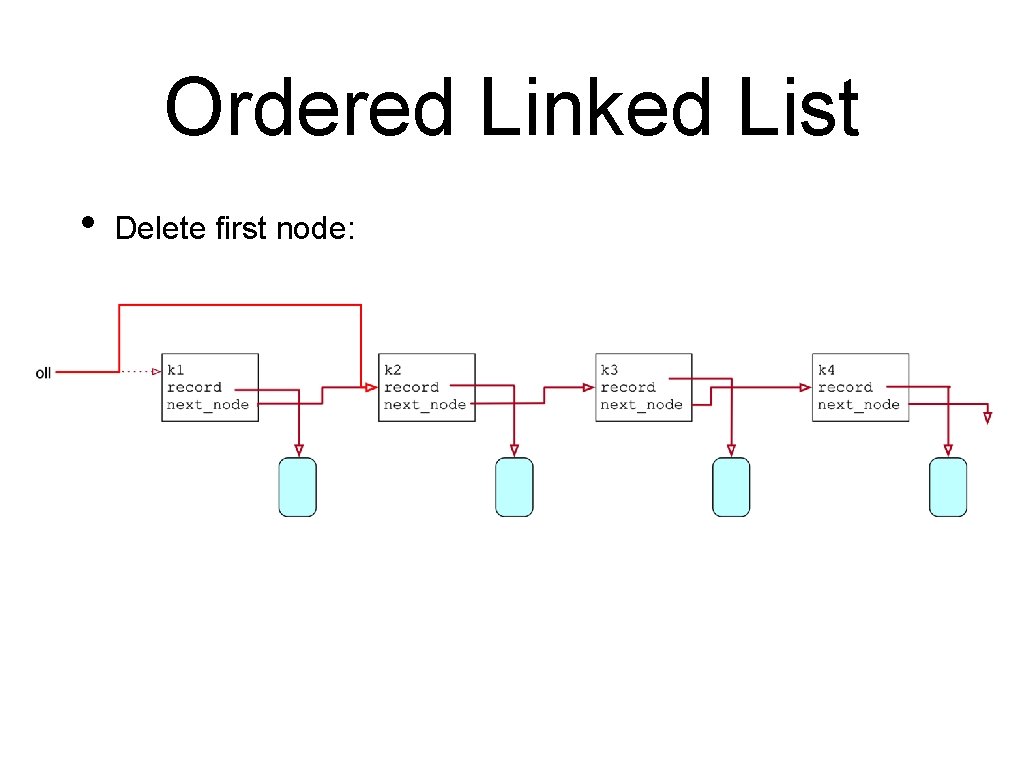 Ordered Linked List • Delete first node: 