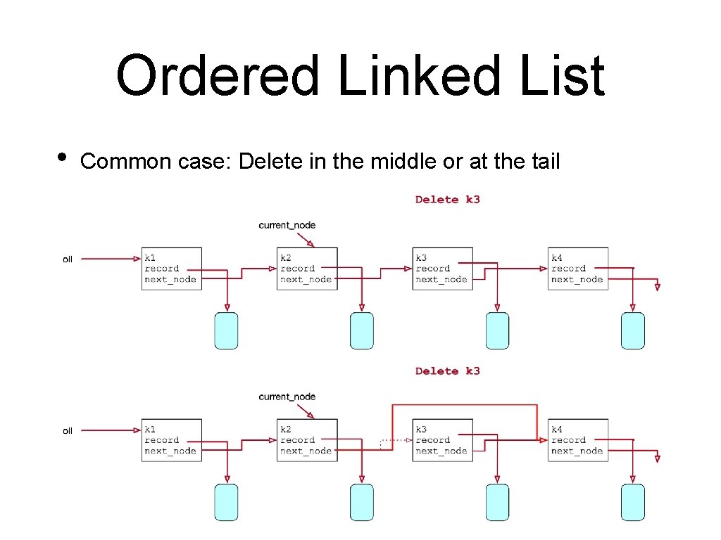 Ordered Linked List • Common case: Delete in the middle or at the tail