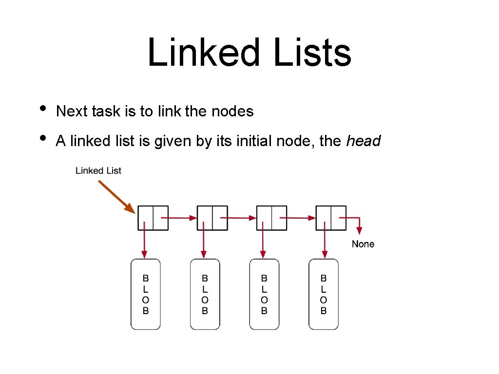 Linked Lists • • Next task is to link the nodes A linked list