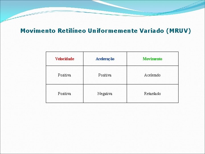 Movimento Retilíneo Uniformemente Variado (MRUV) Velocidade Aceleração Movimento Positiva Acelerado Positiva Negativa Retardado 