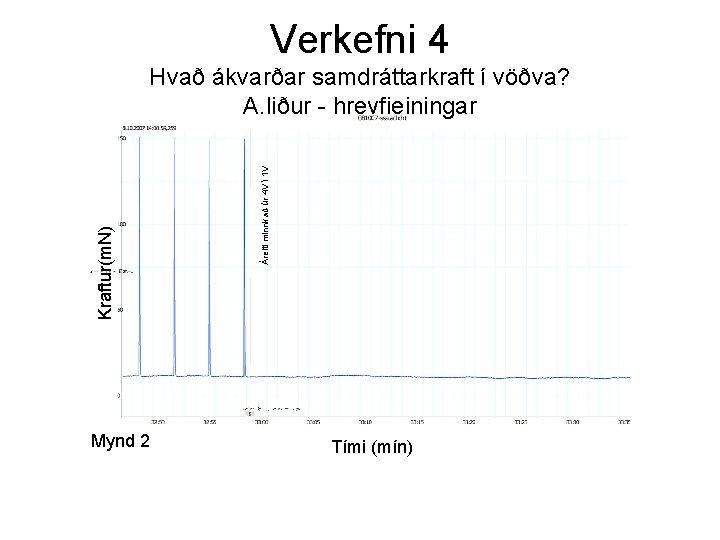 Verkefni 4 Mynd 2 Áreiti minnkað úr 4 V í 1 V Kraftur(m. N)