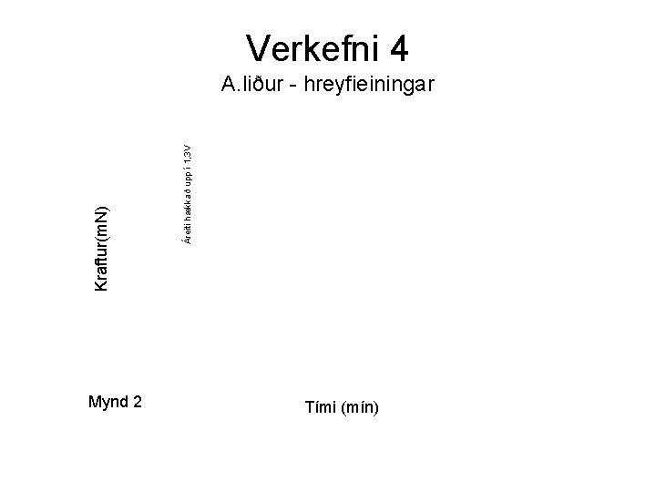 Verkefni 4 Mynd 2 Áreiti hækkað upp í 1, 3 V Kraftur(m. N) A.