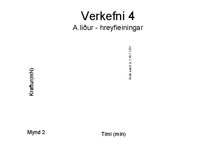 Verkefni 4 Kraftur(m. N) Áreiti aukið úr 1, 4 V í 1, 5 V