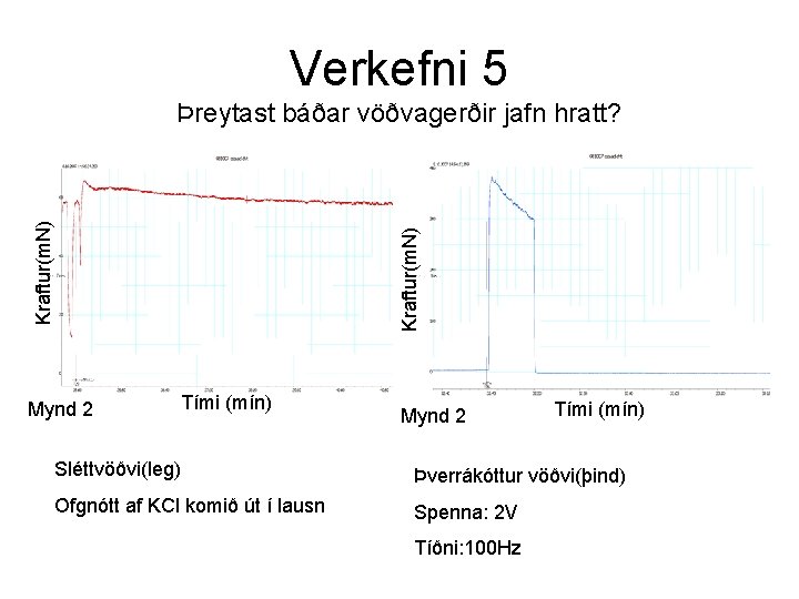 Verkefni 5 Kraftur(m. N) Þreytast báðar vöðvagerðir jafn hratt? Mynd 2 Tími (mín) Sléttvöðvi(leg)