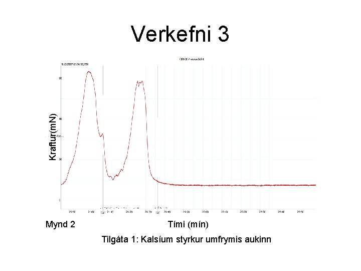 Kraftur(m. N) Verkefni 3 Mynd 2 Tími (mín) Tilgáta 1: Kalsíum styrkur umfrymis aukinn