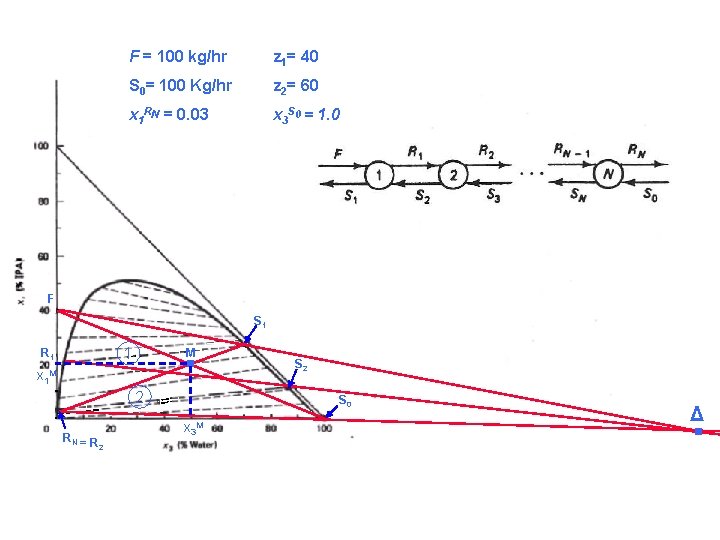 F = 100 kg/hr z 1= 40 S 0= 100 Kg/hr z 2= 60