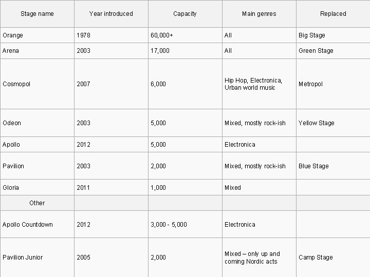 Stage name Year introduced Capacity Main genres Replaced Orange 1978 60, 000+ All Big