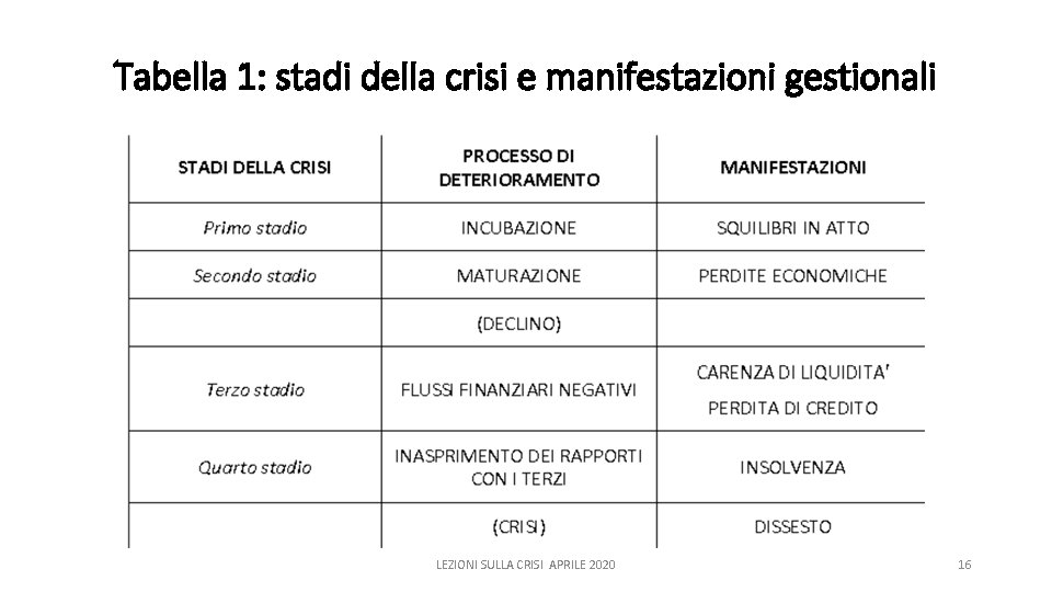 Tabella 1: stadi della crisi e manifestazioni gestionali LEZIONI SULLA CRISI APRILE 2020 16