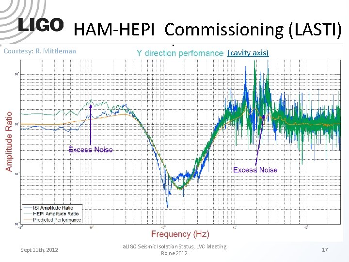 HAM-HEPI Commissioning (LASTI) Courtesy: R. Mittleman Sept 11 th, 2012 (cavity axis) a. LIGO