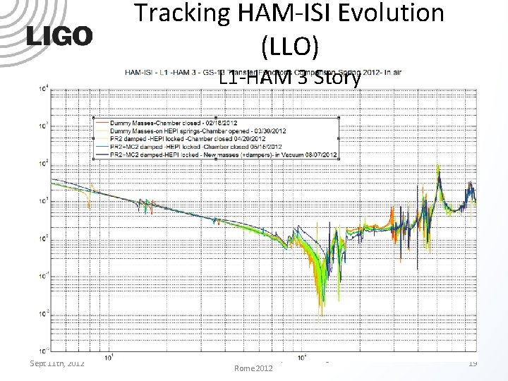 Tracking HAM-ISI Evolution (LLO) L 1 -HAM 3 Story Sept 11 th, 2012 a.
