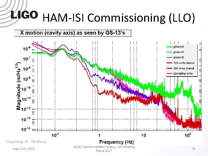 HAM-ISI Commissioning (LLO) Courtesy: R. De Rosa Sept 11 th, 2012 a. LIGO Seismic
